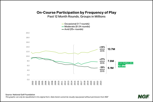 On-Course Participation by Play Frequency