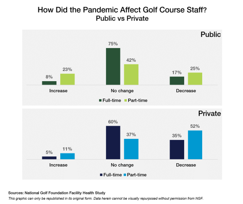Pandemic Impact on Golf Facility Staffing