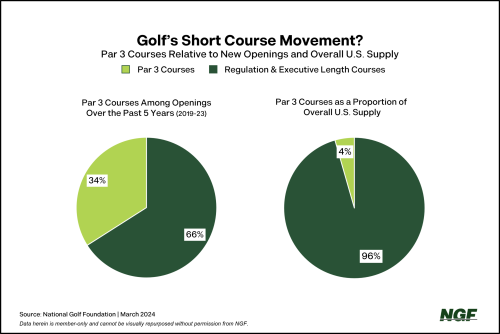 Tracking Recent Par 3 Course Development