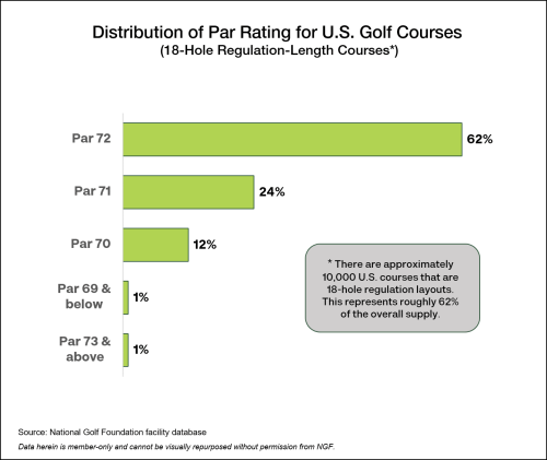 What's Par for the Course?