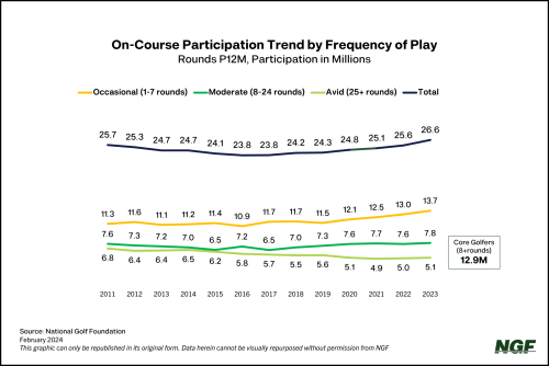 On-Course Participation Trend by Frequency of Play