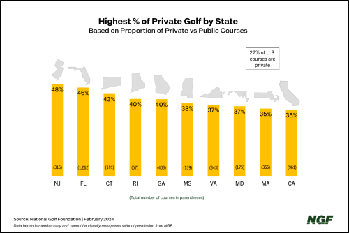 States with Highest Proportion of Private Golf