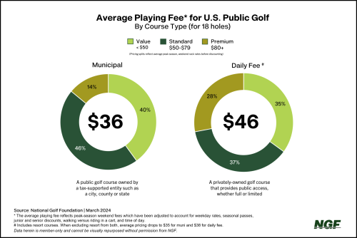 Average Costs for U.S. Public Golf