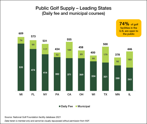 States With the Most Public Golf Courses