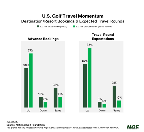 U.S. Golf Travel Momentum