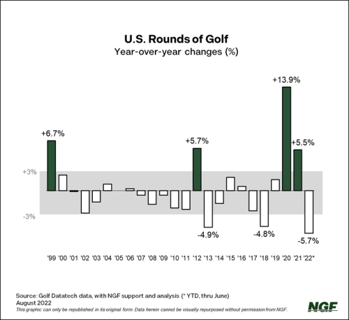 U.S. Rounds Played - YOY Changes