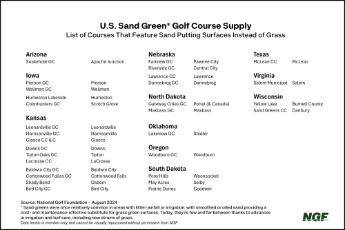 List of U.S. Courses With Sand Greens