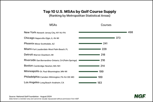 Top U.S. Metro Areas for Golf