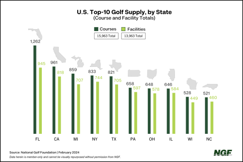 U.S. Top-10 Golf Supply by State