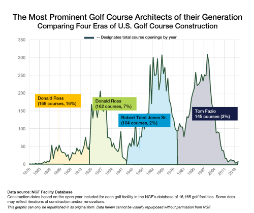 Golf course architects through the eras