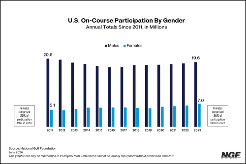 On-Course Participation by Gender - Male & Female