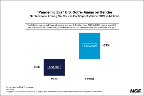 Pandemic Golfer Gains by Gender
