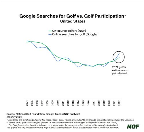 Golf’s Year in Search
