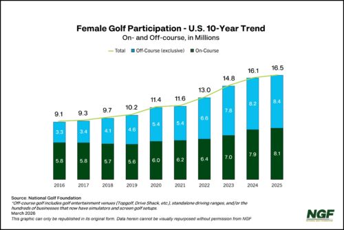 Female Golf Participation Trend