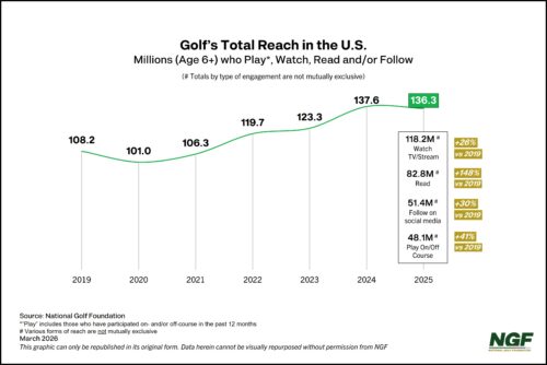 Golf’s Total Reach in the U.S.