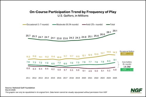 On-Course Participation by Frequency of Play