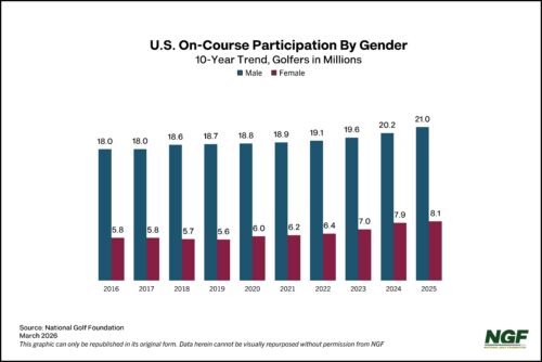 On-Course Participation Trend by Gender