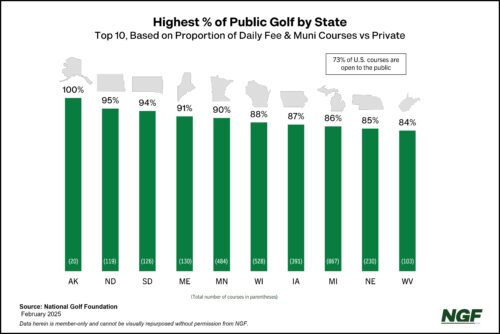 Highest Proportion of Public Golf by State