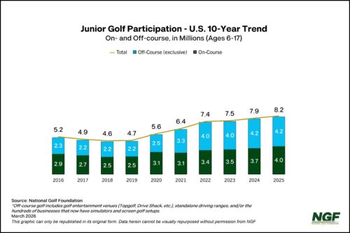 Junior Golf Participation Trend