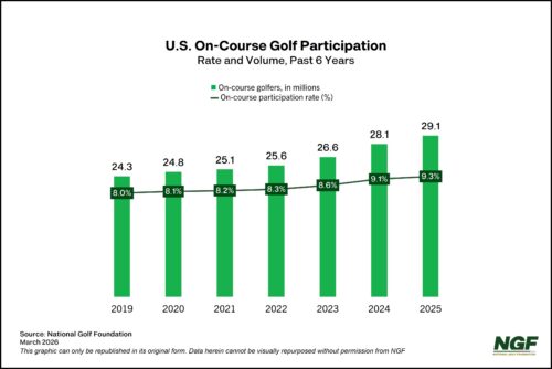 On-Course Golfer ‘Post-Covid’ Participation Trend