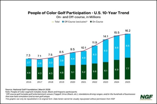 People of Color Participation Trend People of Color Participation Trend
