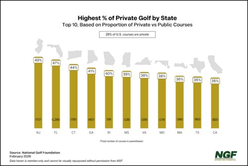 Highest Proportion of Private Golf by State