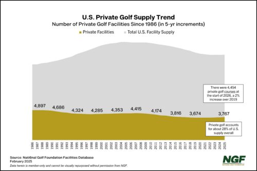 Private Golf Supply Trend