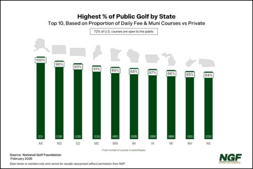 Highest Proportion of Public Golf by State Highest Proportion of Public Golf by State