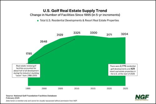 U.S. Golf Real Estate Supply Trend U.S. Golf Real Estate Supply Trend