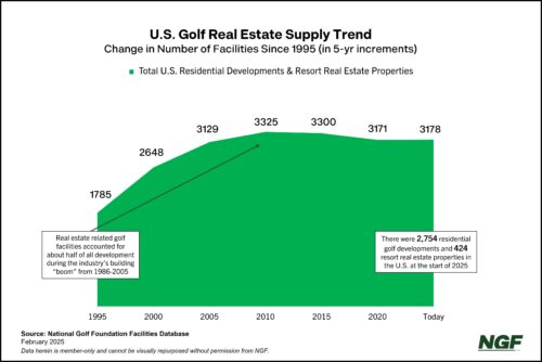 U.S. Golf Real Estate Supply Trend