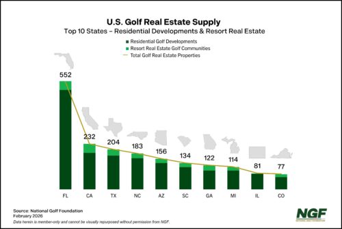 U.S. Golf Real Estate Supply by State U.S. Golf Real Estate Supply by State