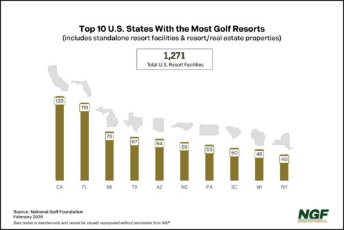 U.S. States with the Most Golf Resorts U.S. States with the Most Golf Resorts