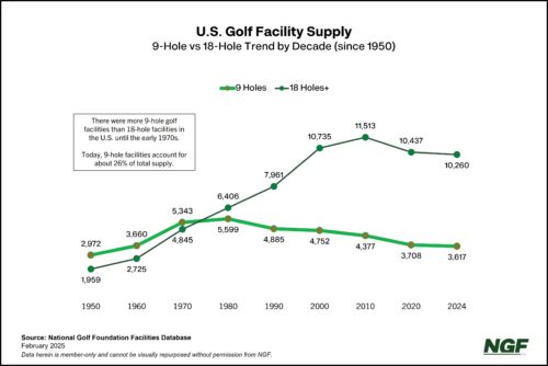 9-Hole Facility Supply Trend