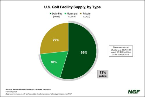 U.S. Golf Facility Supply by Type