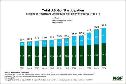 Total U.S. Golf Participation 