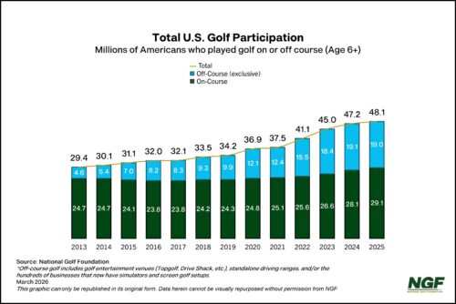 Total U.S. Golf Participation 