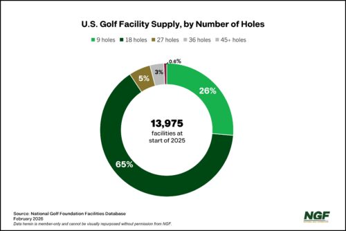 U.S. Golf Facility Supply by Number of Holes