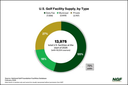 U.S. Golf Facility Supply by Type