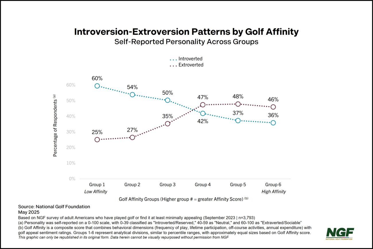 Is Golf Trapped Between Loyalists and Future Growth?