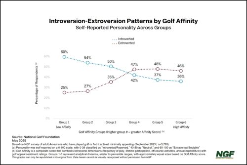 Is Golf Trapped Between Loyalists and Future Growth?