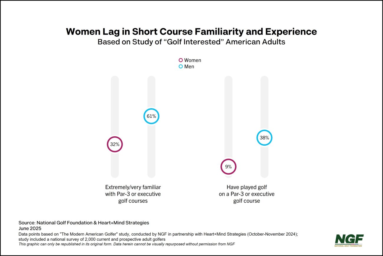 Can Short-Form Golf Transform Female Retention?