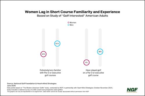 Can Short-Form Golf Transform Female Retention?