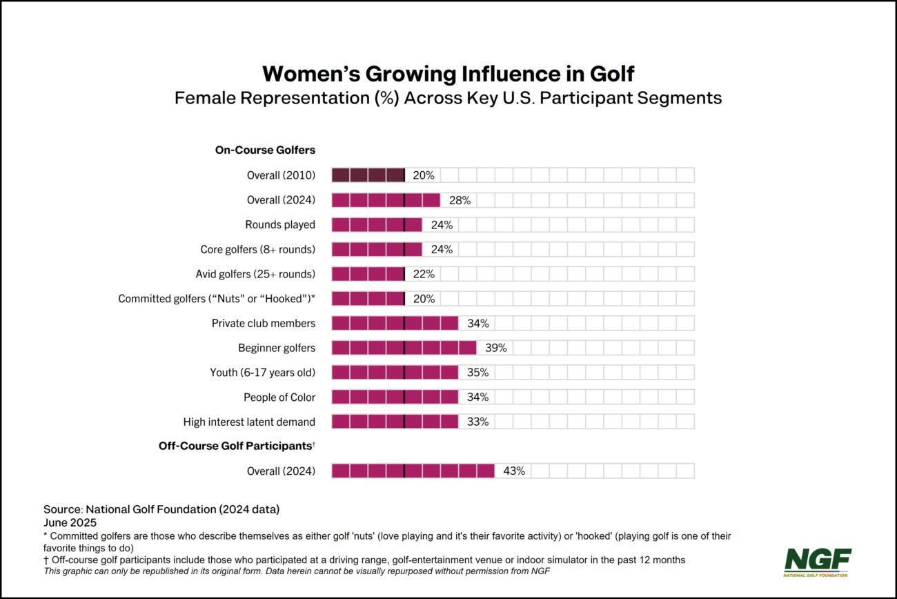 Female Golfers Fuel Cultural Shift