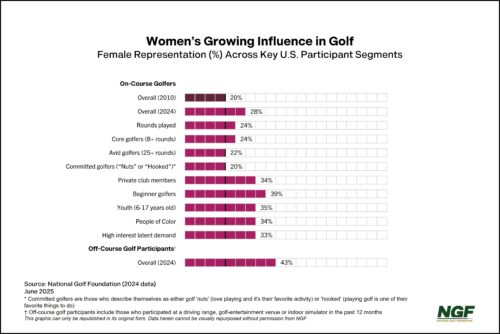 Female Golfers Fuel Cultural Shift