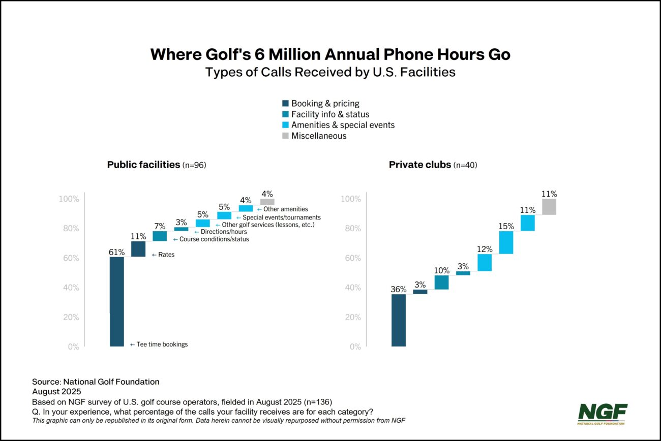Golf’s $100 Million Phone Problem
