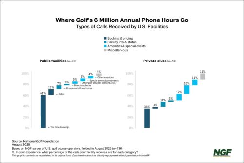 Golf’s $100 Million Phone Problem