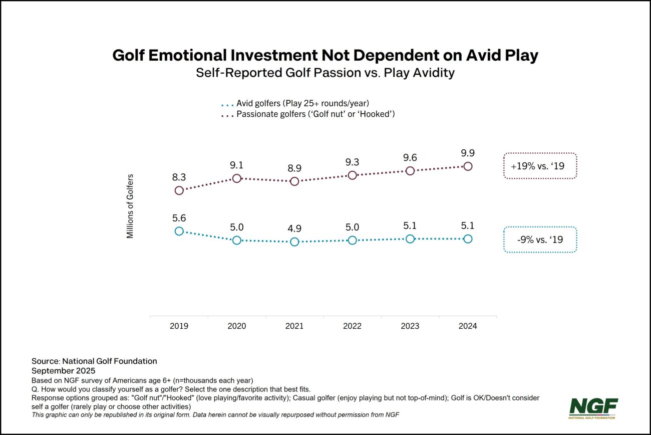 Emotional Commitment Among Golfers