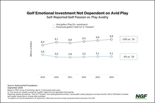 Emotional Commitment Among Golfers