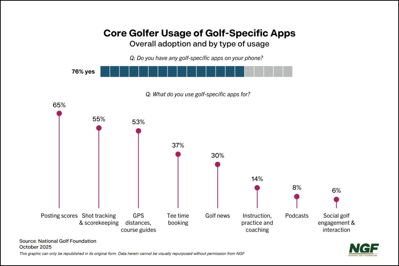Golf Apps and Tech’s Growing Footprint