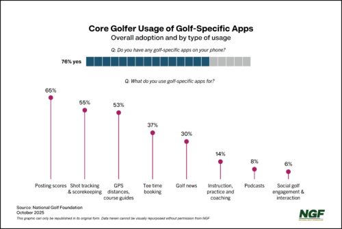Golf Apps and Tech’s Growing Footprint